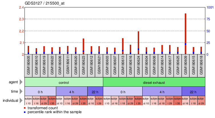 Gene Expression Profile