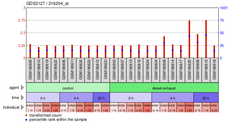 Gene Expression Profile