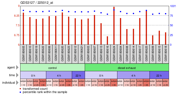 Gene Expression Profile