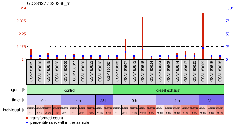 Gene Expression Profile