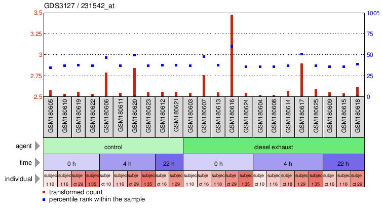 Gene Expression Profile