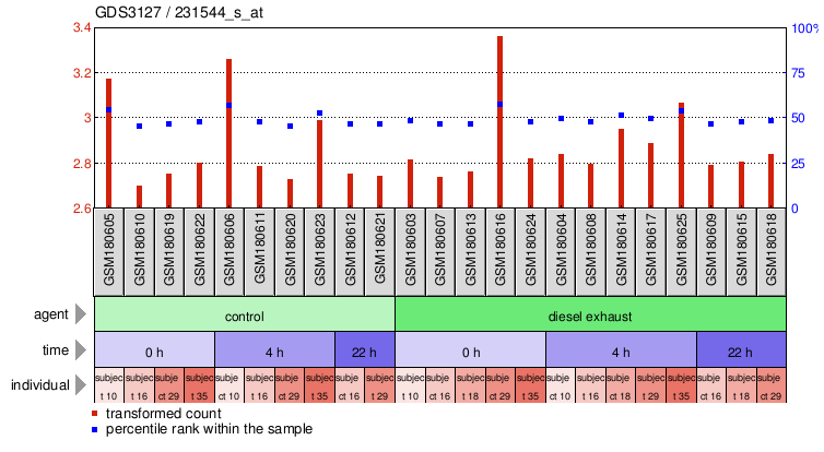 Gene Expression Profile