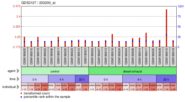 Gene Expression Profile