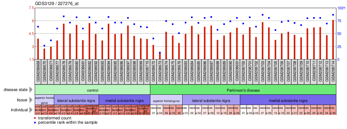 Gene Expression Profile