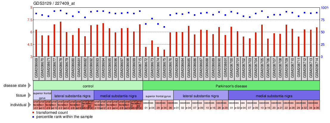 Gene Expression Profile