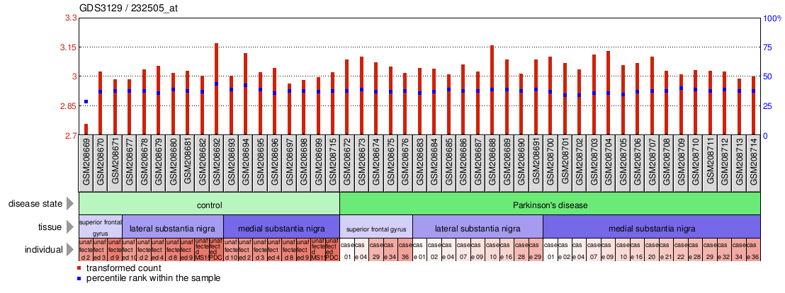 Gene Expression Profile