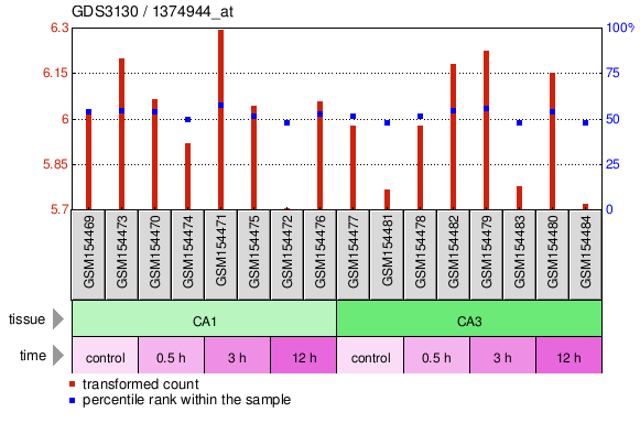 Gene Expression Profile