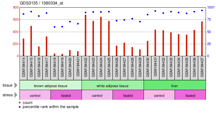 Gene Expression Profile