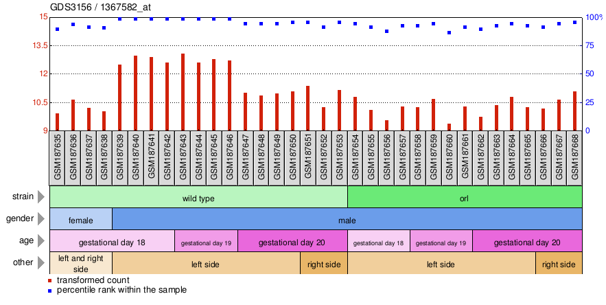 Gene Expression Profile