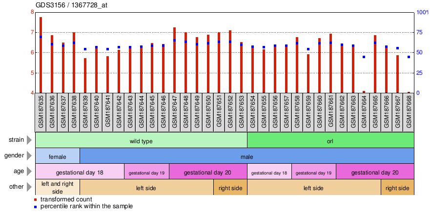 Gene Expression Profile