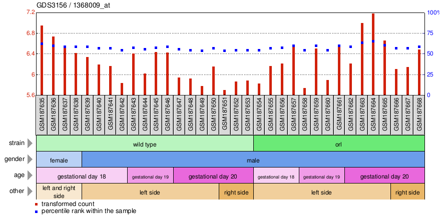 Gene Expression Profile