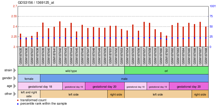 Gene Expression Profile