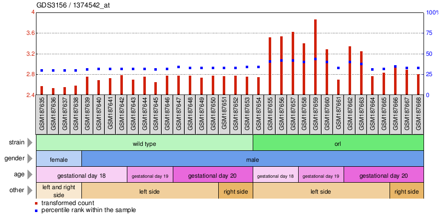 Gene Expression Profile