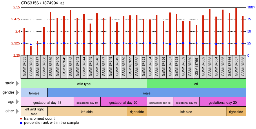 Gene Expression Profile