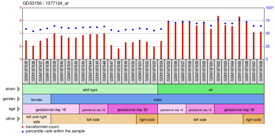 Gene Expression Profile