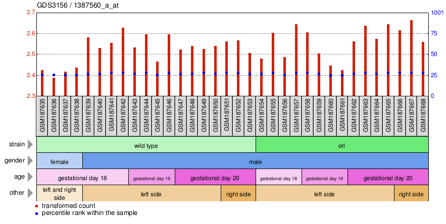 Gene Expression Profile