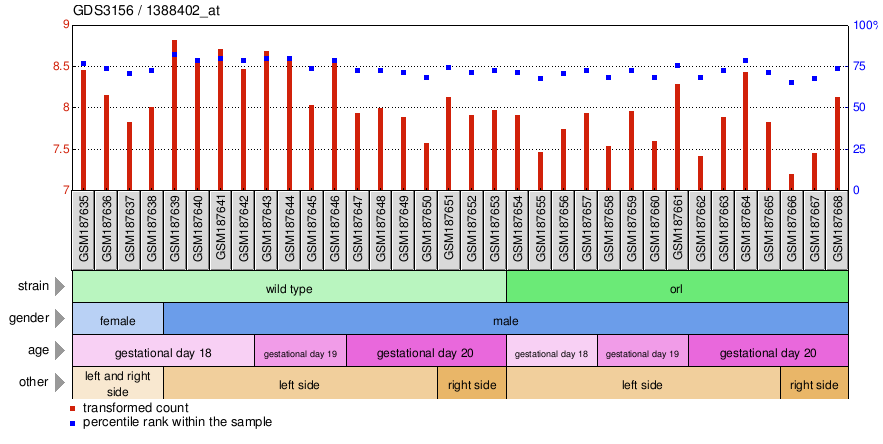 Gene Expression Profile