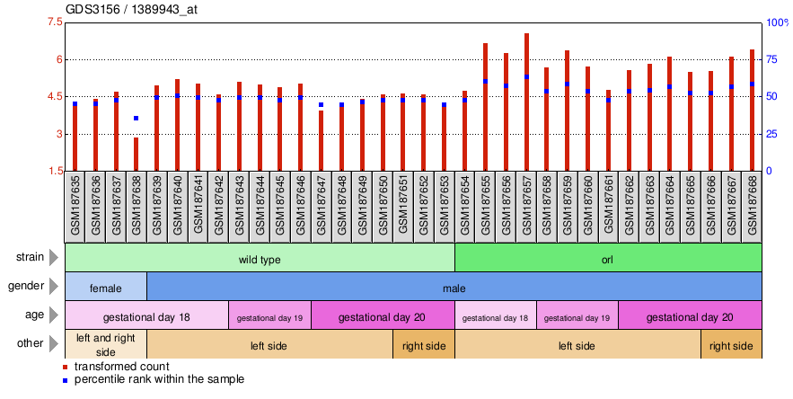 Gene Expression Profile