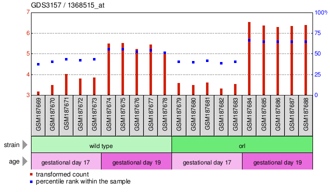 Gene Expression Profile