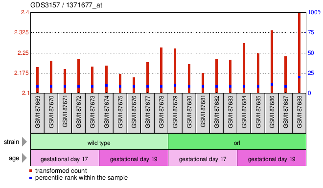 Gene Expression Profile