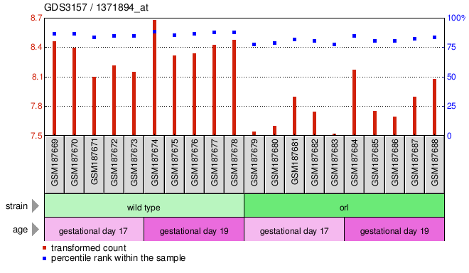 Gene Expression Profile