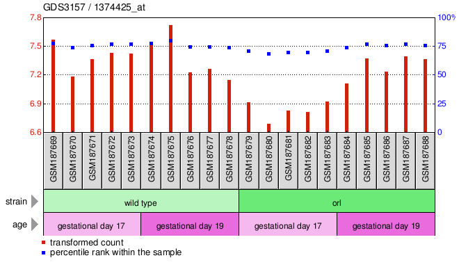 Gene Expression Profile