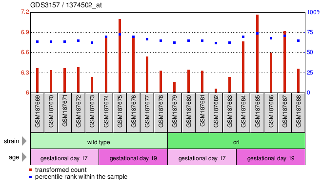 Gene Expression Profile