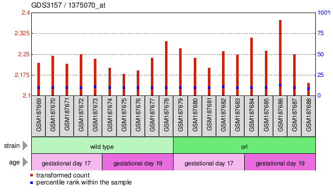 Gene Expression Profile