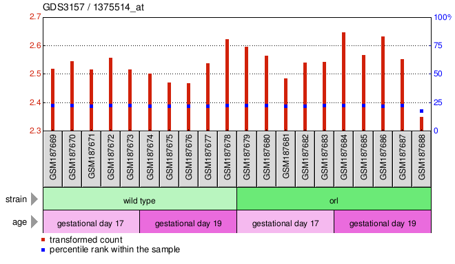 Gene Expression Profile