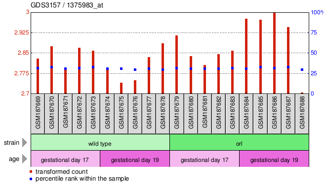 Gene Expression Profile