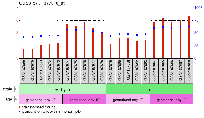 Gene Expression Profile