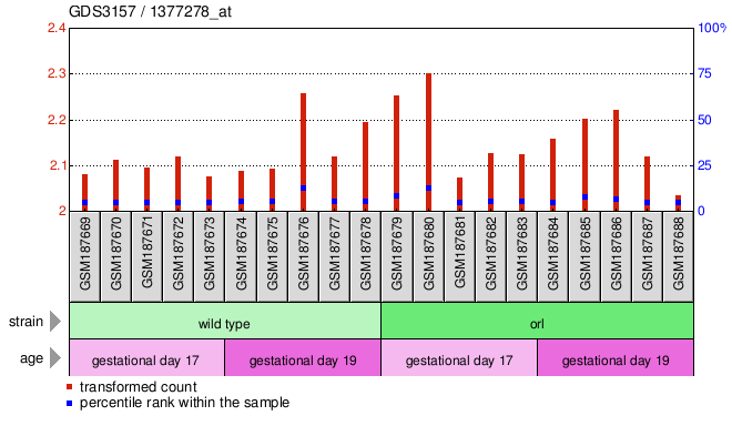 Gene Expression Profile