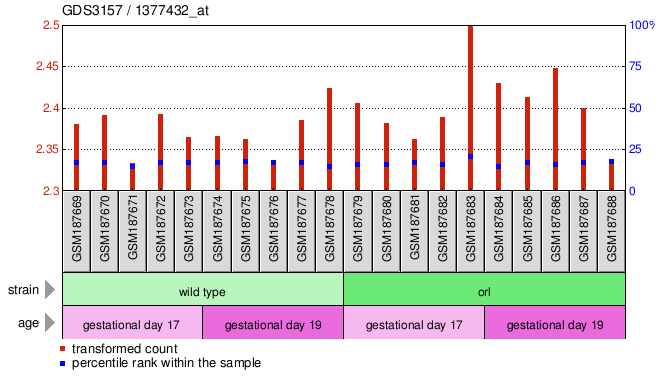 Gene Expression Profile