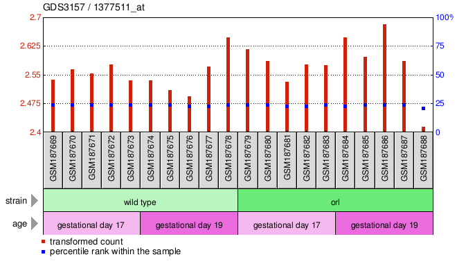 Gene Expression Profile