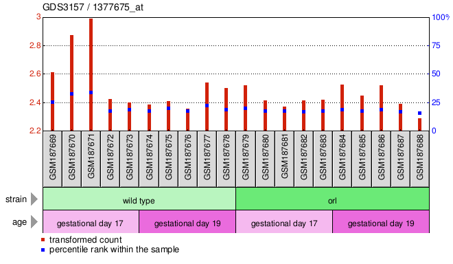 Gene Expression Profile