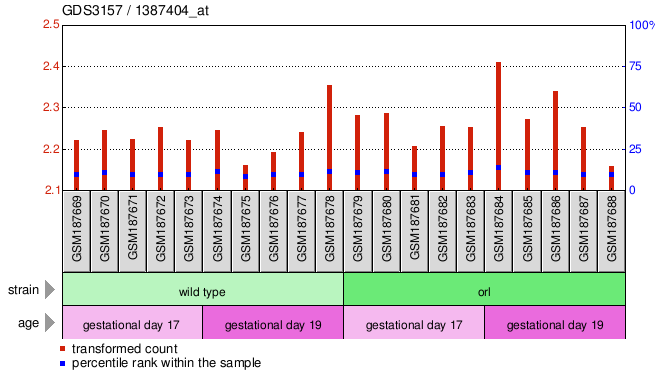 Gene Expression Profile