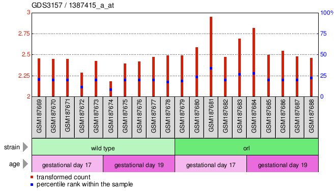 Gene Expression Profile