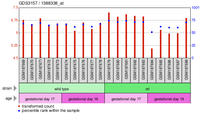 Gene Expression Profile