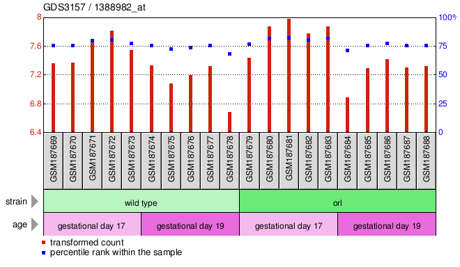 Gene Expression Profile