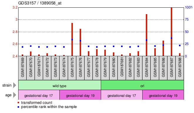 Gene Expression Profile