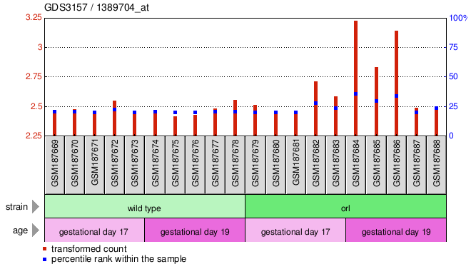 Gene Expression Profile