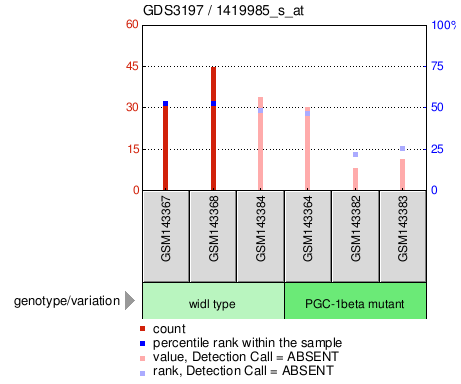 Gene Expression Profile