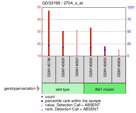 Gene Expression Profile