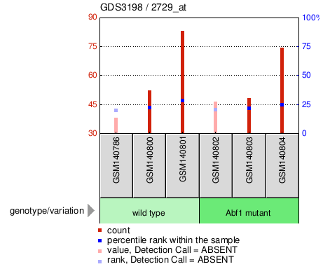 Gene Expression Profile