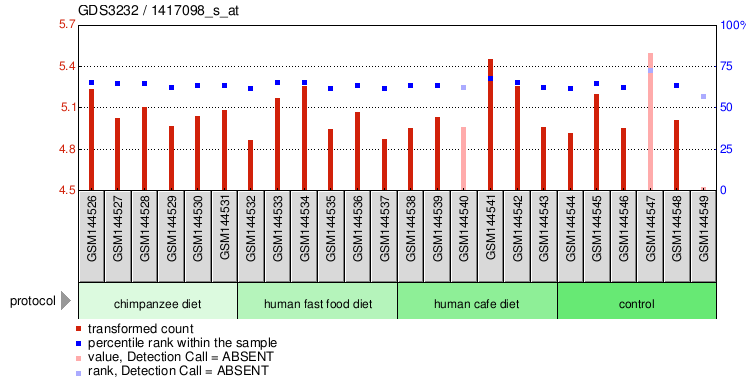 Gene Expression Profile