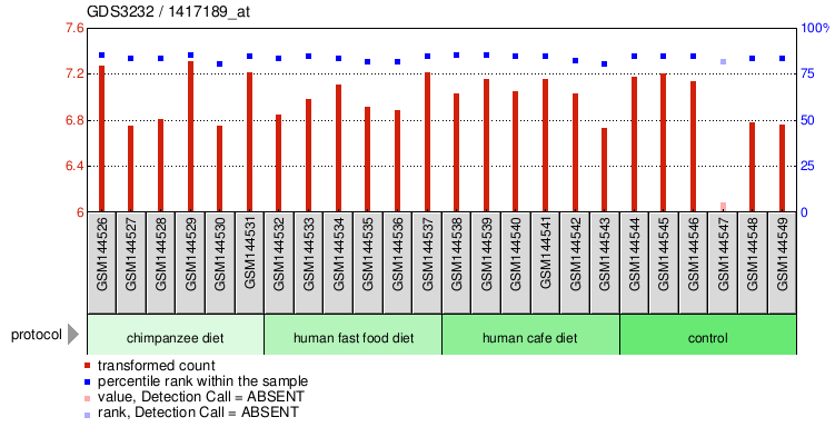 Gene Expression Profile