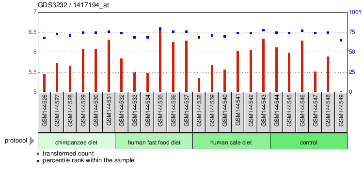 Gene Expression Profile