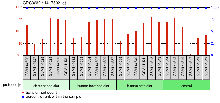 Gene Expression Profile