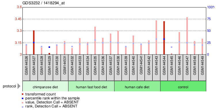 Gene Expression Profile