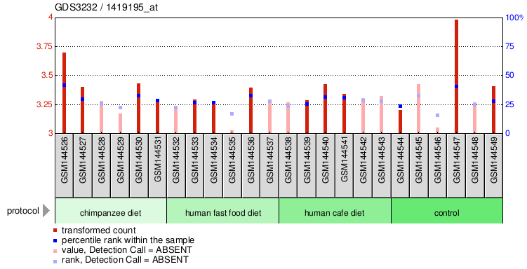 Gene Expression Profile